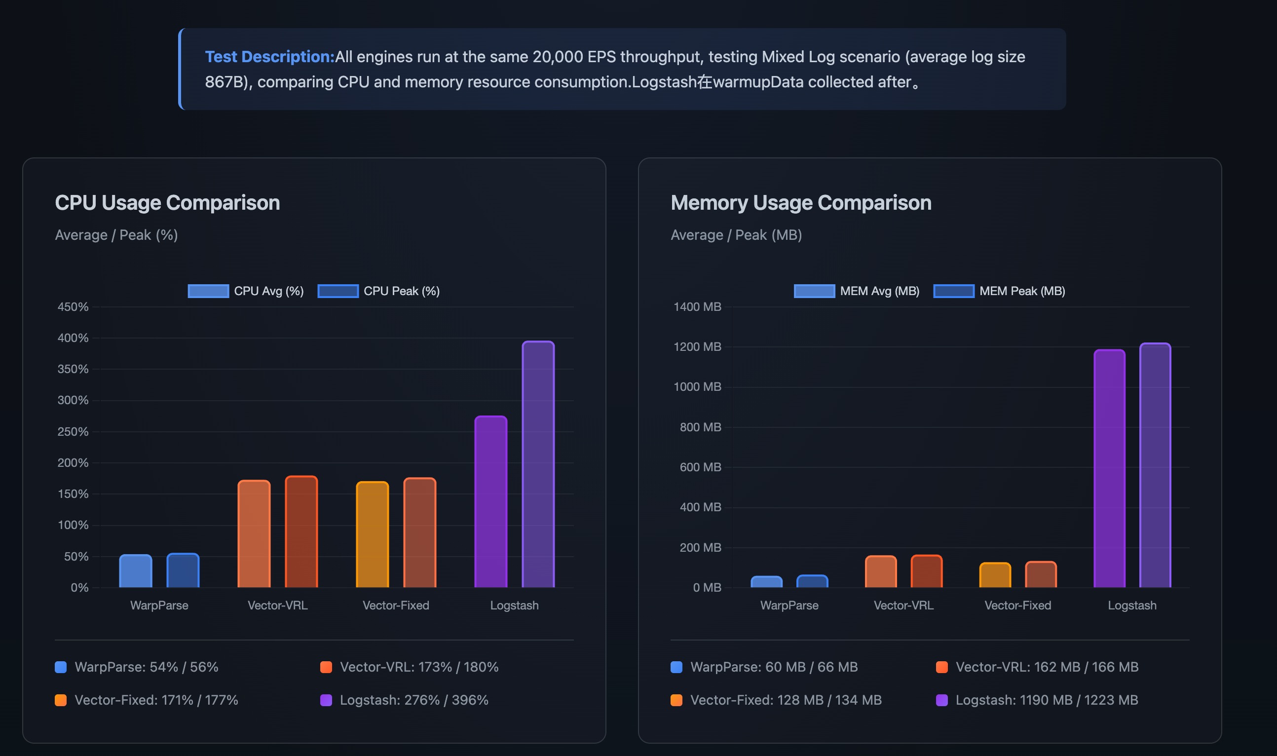 WarpParse Resource Usage Comparison