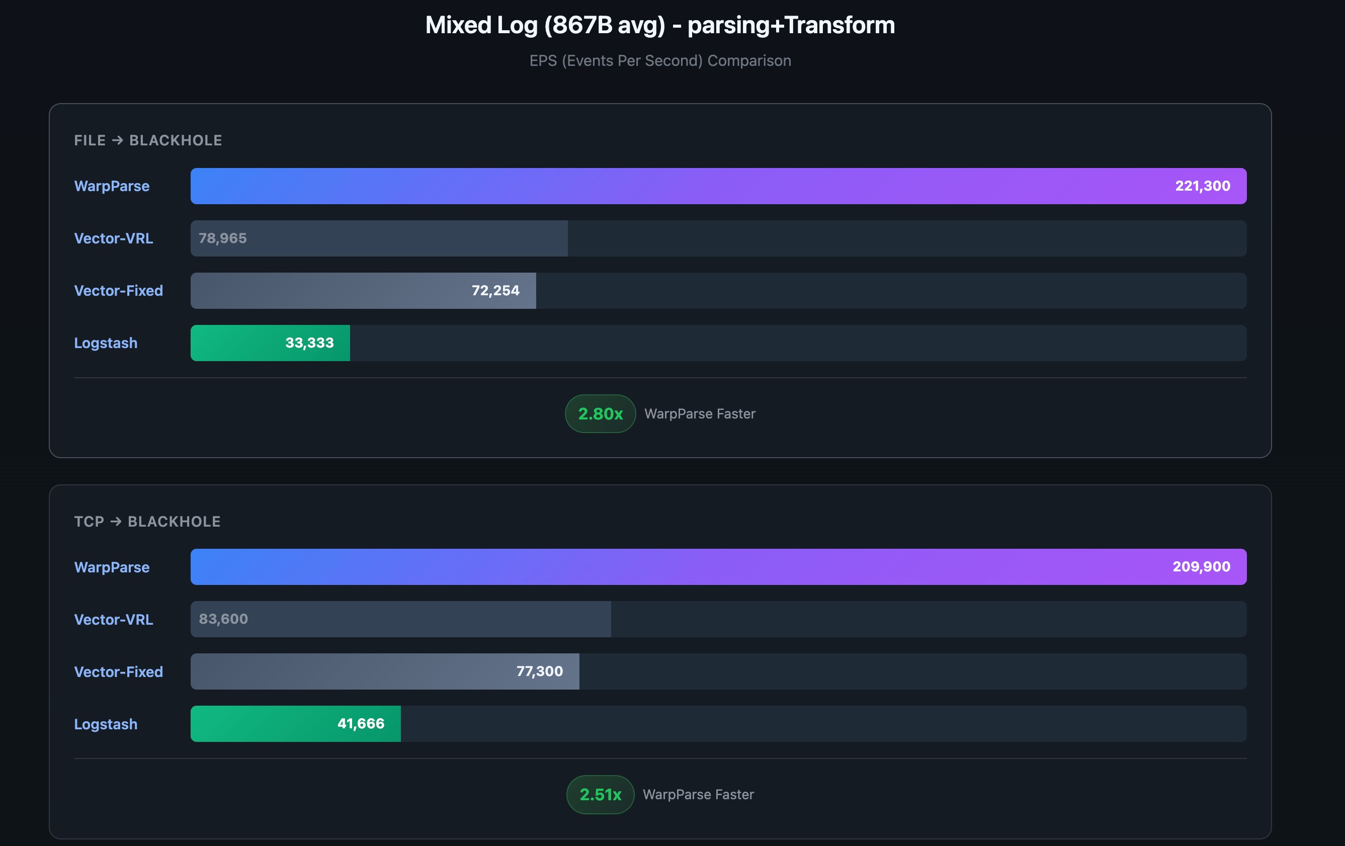 WarpParse Throughput Performance Comparison